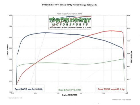 Used 2011 Chevrolet Camaro SS w/ RS Package image 26