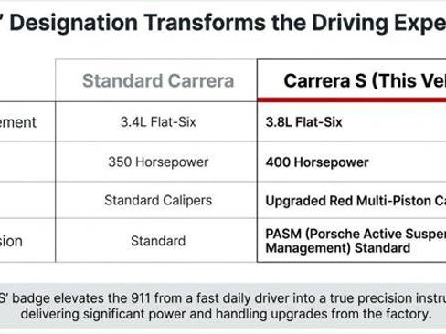 Used 2015 Porsche 911 Carrera S image 15