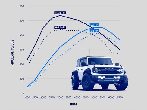 Used 2022 Ford Bronco Raptor image 8